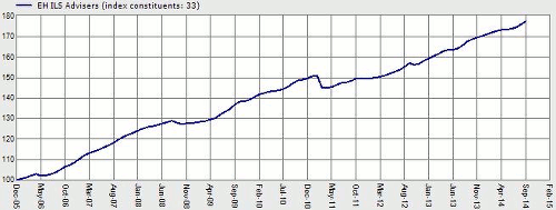 Eurekahedge ILS Advisers Index