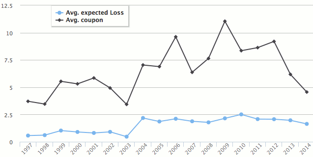 Average expected loss and coupon of catastrophe bonds and ILS by year