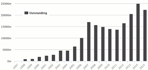 Outstanding catastrophe bond & ILS market by year to 9th Jan 2015