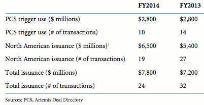 Ongoing maturation of cat bond market, highlighted in PCS report