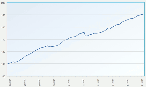 Eurekahedge ILS Advisers Index, showing average return of ILS and cat bond fund market