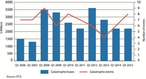 Q1 PCS-Designated Events and Insured Losses