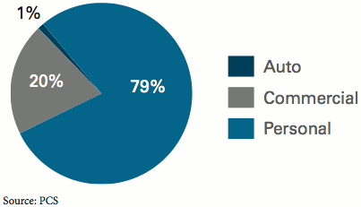 Q1 2015 Losses from PCS-Designated Events by Category
