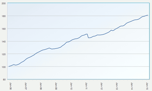 Eurekahedge ILS Advisers Index, showing average return of ILS and cat bond fund market