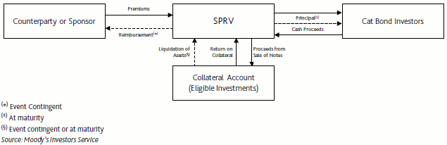 Catastrophe Bond-Structure