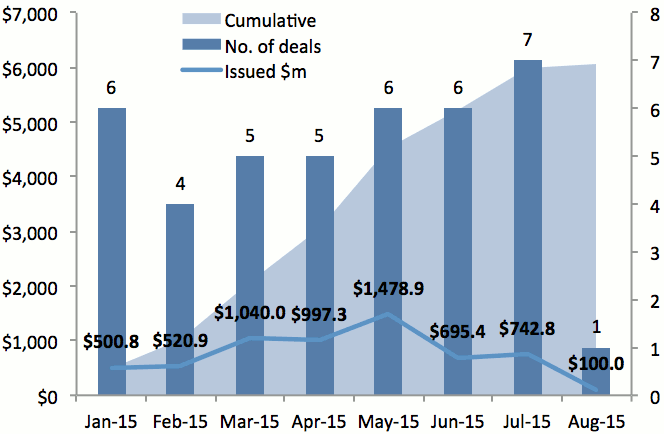 2015 catastrophe bond & ILS issuance