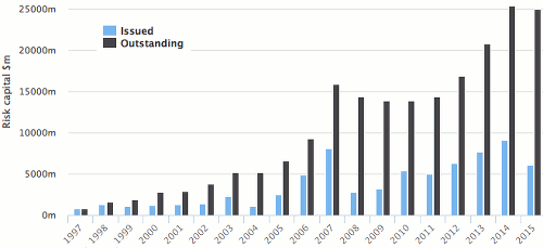 Catastrophe bond risk capital issued and outstanding growth