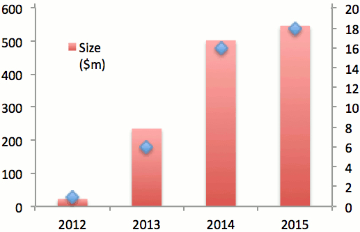 2015 cat bond lite issuance to 30th September