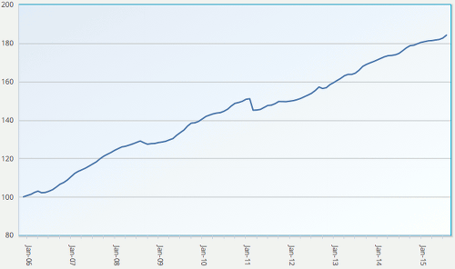 Eurekahedge ILS Advisers Index, showing average return of ILS and cat bond fund market