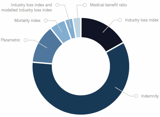 2015 catastrophe bond issuance by trigger