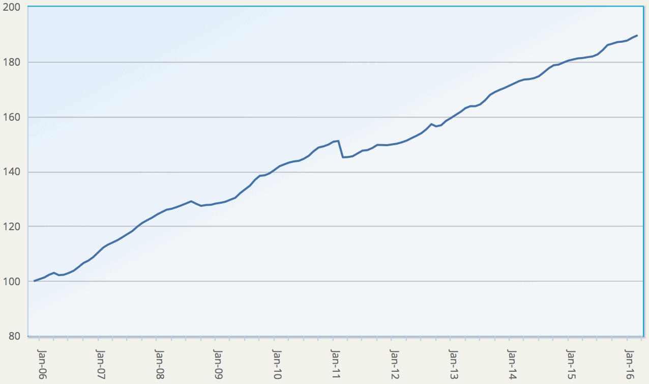 ILS funds return above average 0.42% for March, 1.17% for Q1 2016