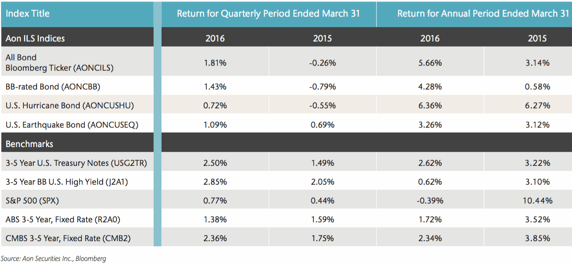 All Aon ILS Indices posted gains in Q1 2016