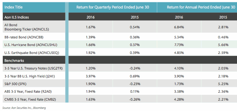 Aon ILS Indices rise in Q2, gains up year-on-year: Aon