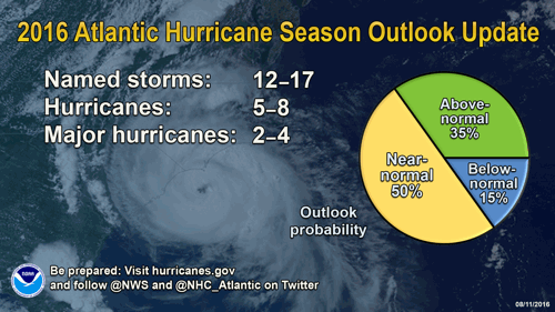 NOAA forecasts more hurricanes in 2016 season, raises prediction