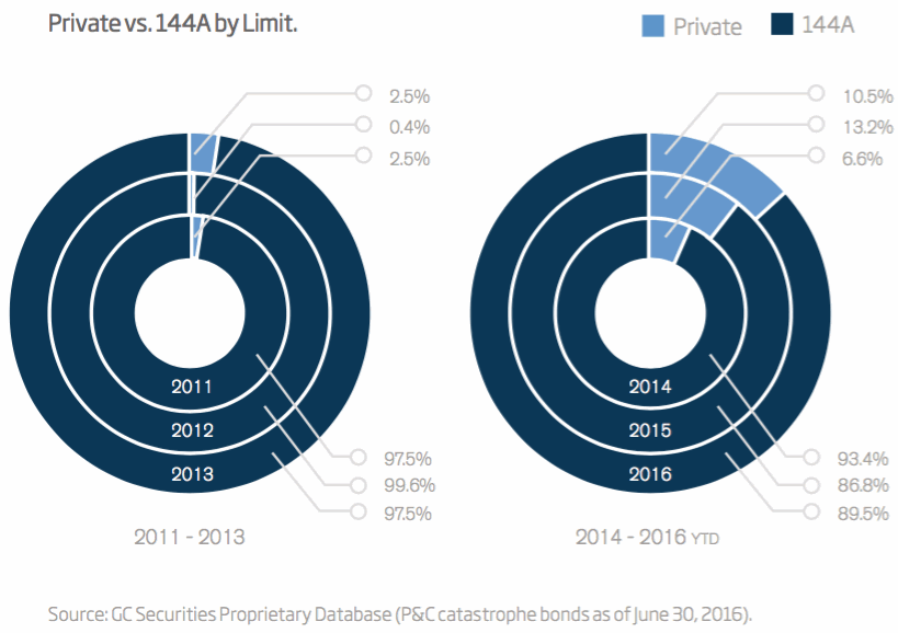Private vs 144A catastrophe bonds by limit