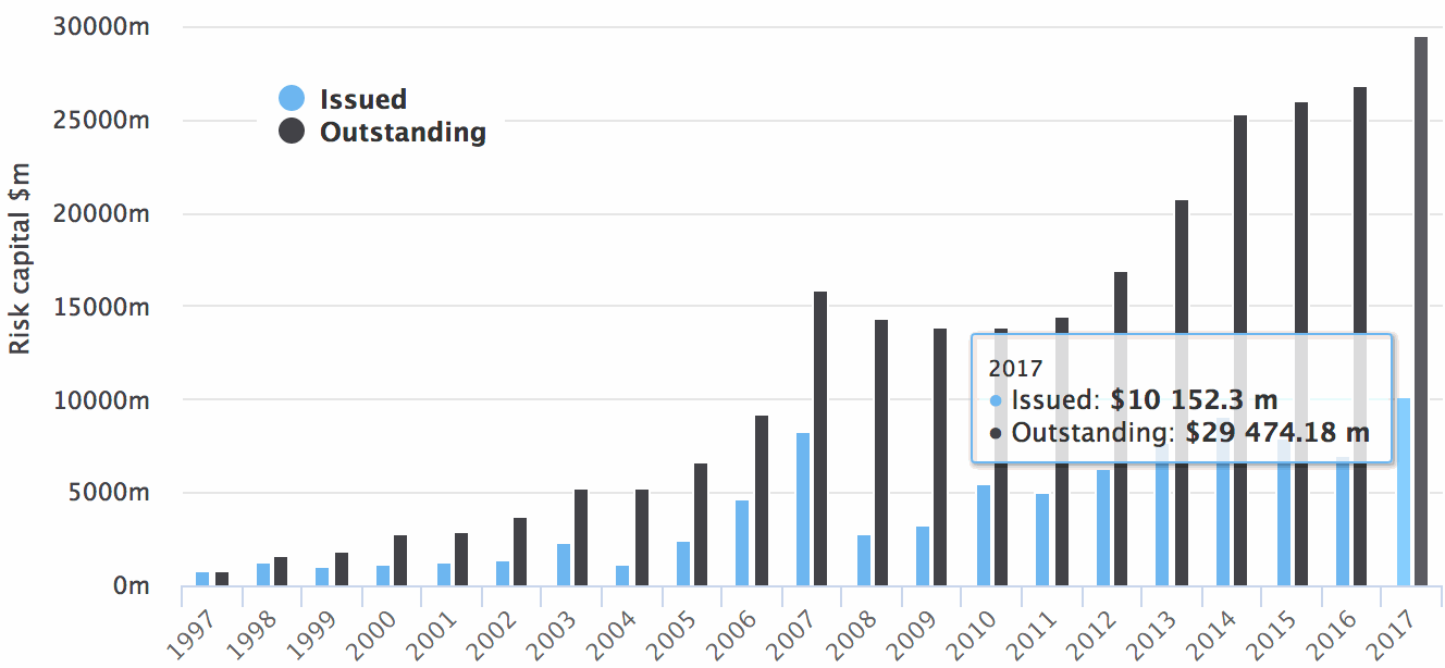 Catastrophe bonds issued and outstanding 2017