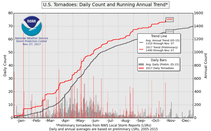 U.S. tornado counts and annual trend