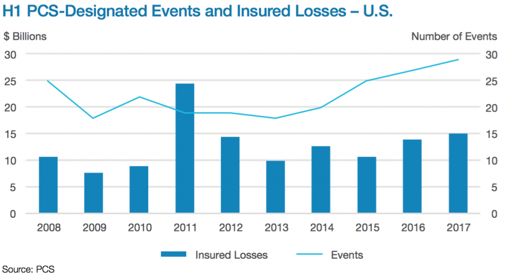 H1 PCS designated catastrophe events and insured losses