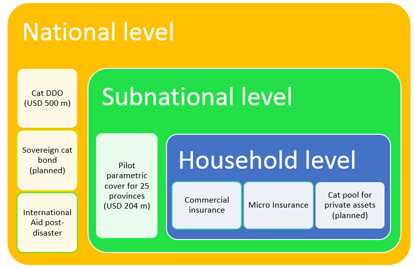 Philippines disaster risk financing strategy including catastrophe bond