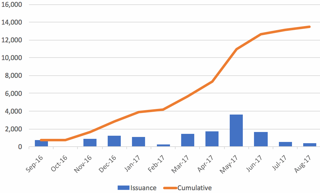 12 month cat bond issuance record