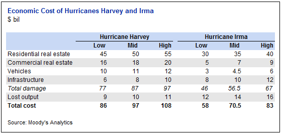 Irma Harvey economic loss