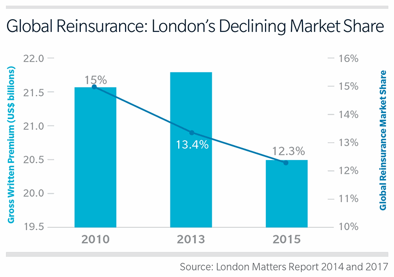 reinsurance-london-market-share-ils