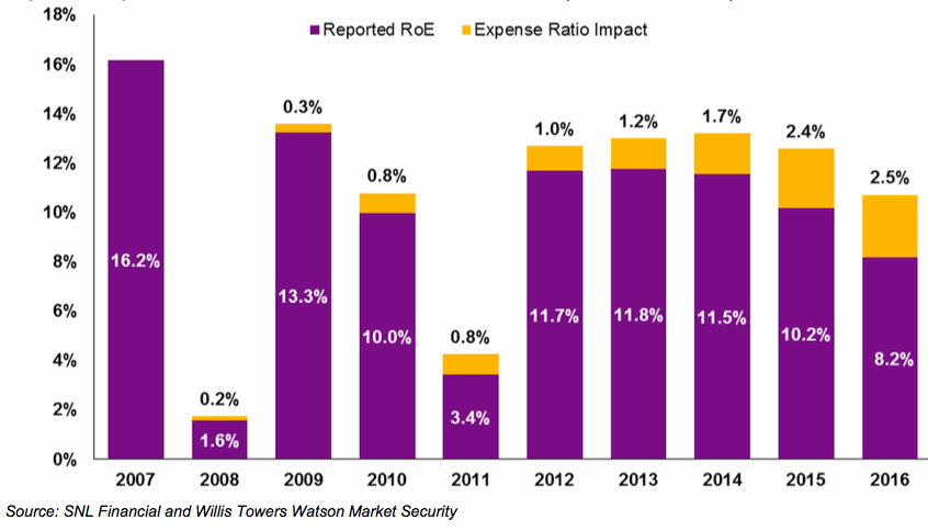 Reinsurance returns on equity