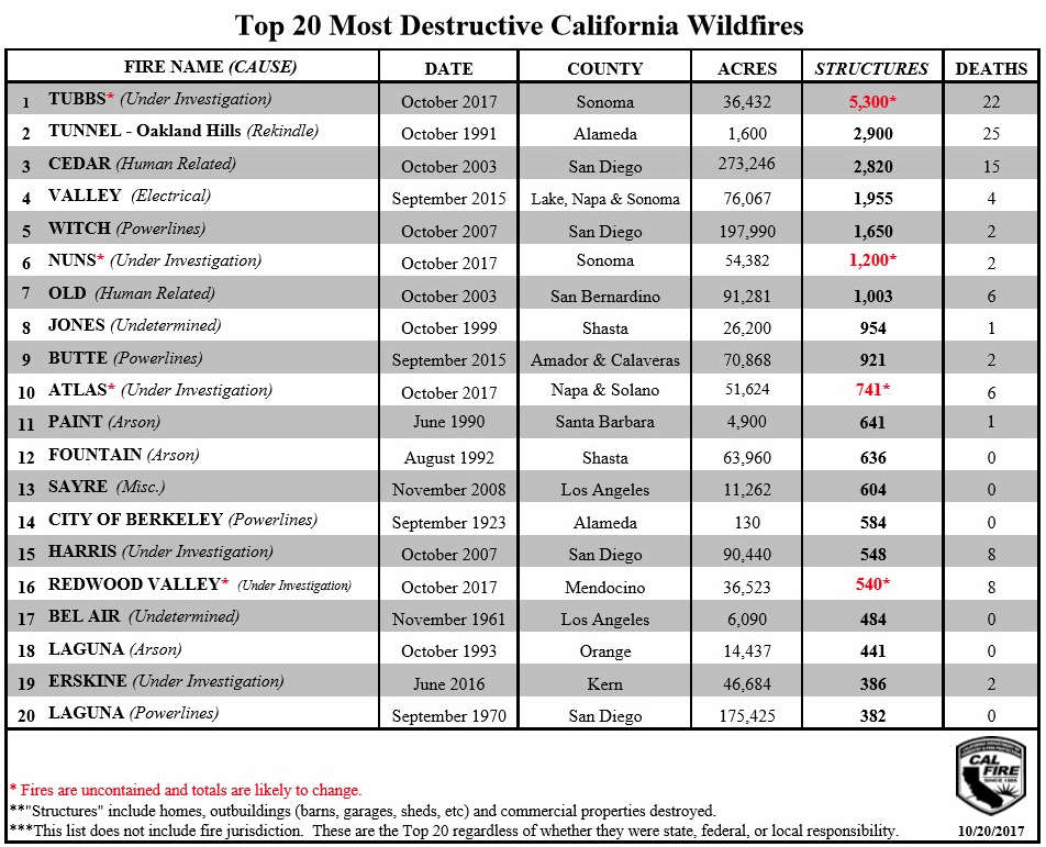 california-wildfire-losses