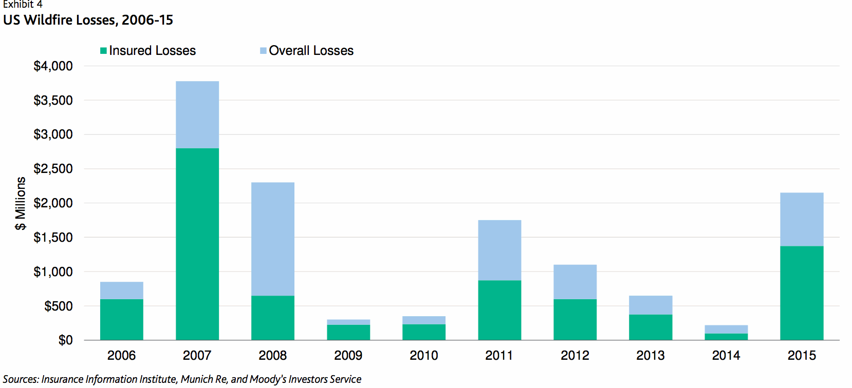 us-wildfire-insured-losses