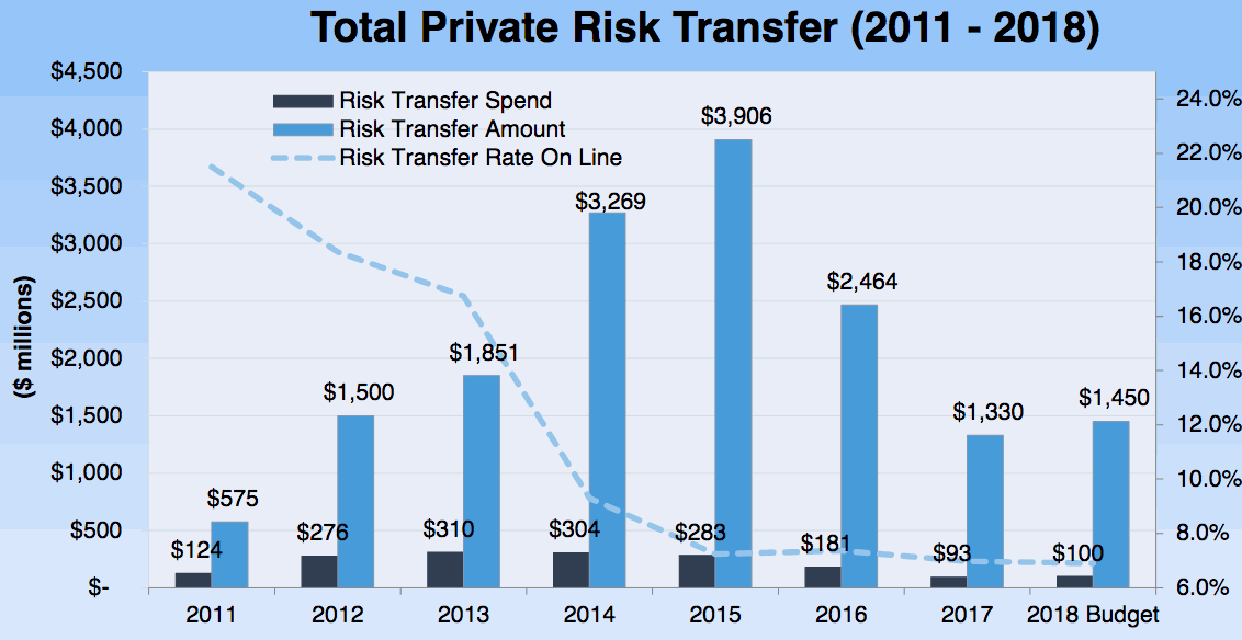 Florida Citizens risk transfer and reinsurance for 2018