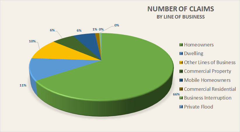 hurricane-irma-by-line-of-business