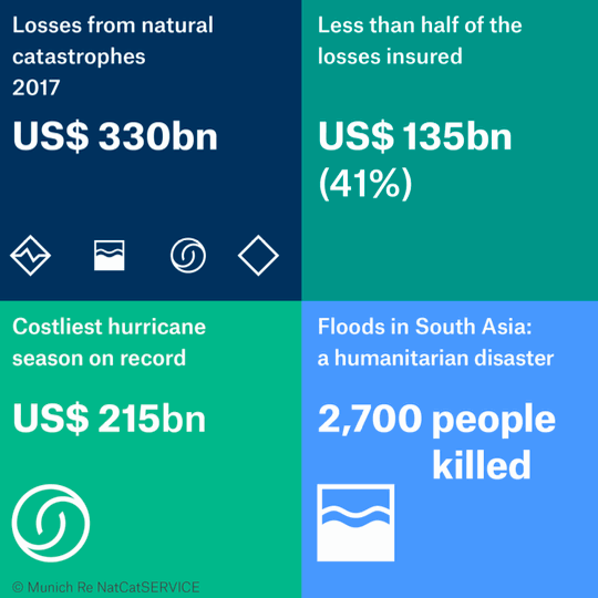 Insured catastrophe losses hit record $135bn in 2017: Munich Re