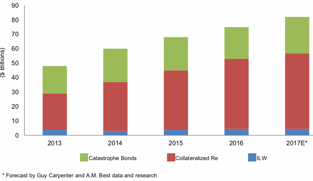 convergence-reinsurance-capital-breakdown