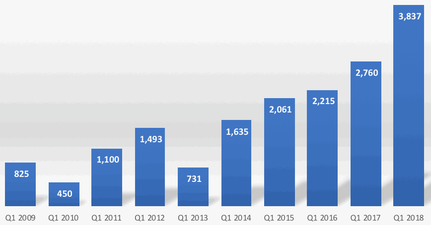 First quarter catastrophe bond issuance by year