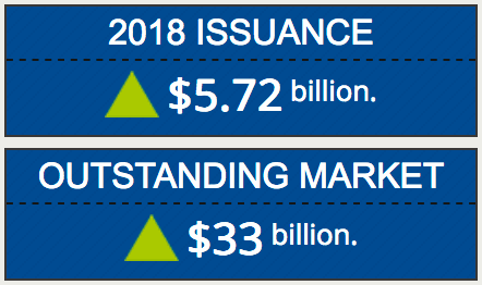 Catastrophe bond issuance and outstanding to April 30th 2018