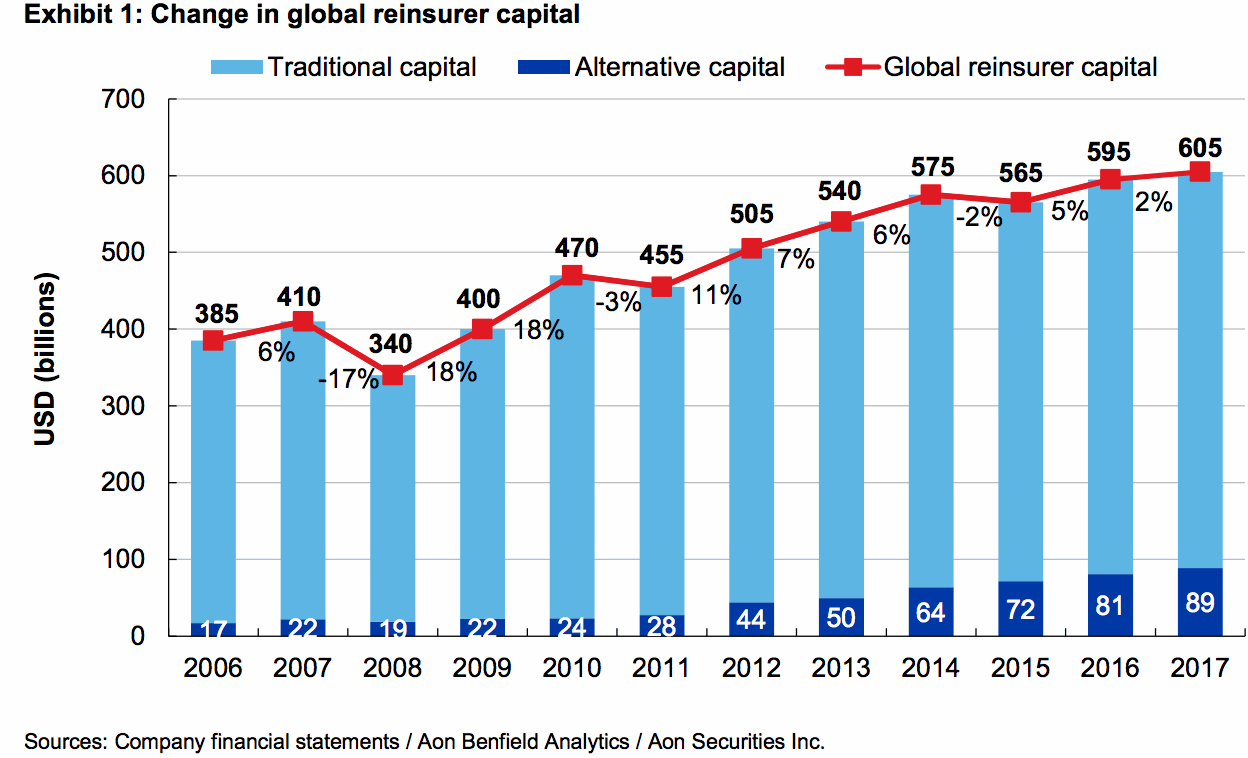 Global reinsurer capital growth