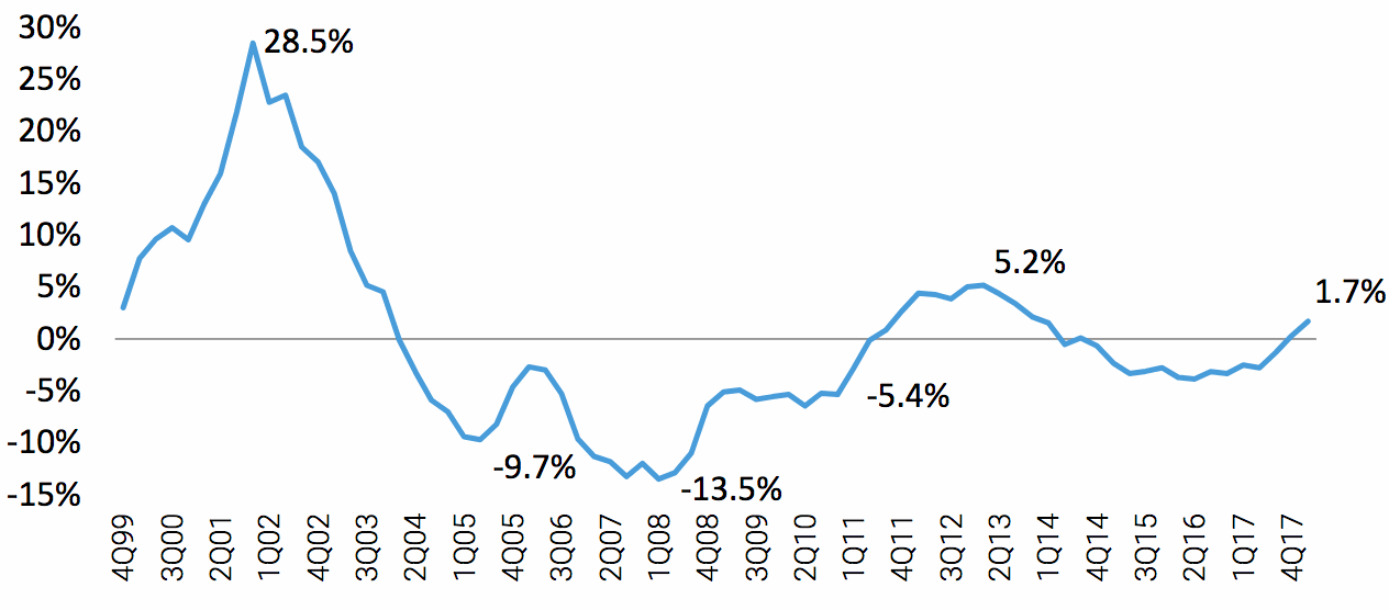 Commercial P&C insurance rates