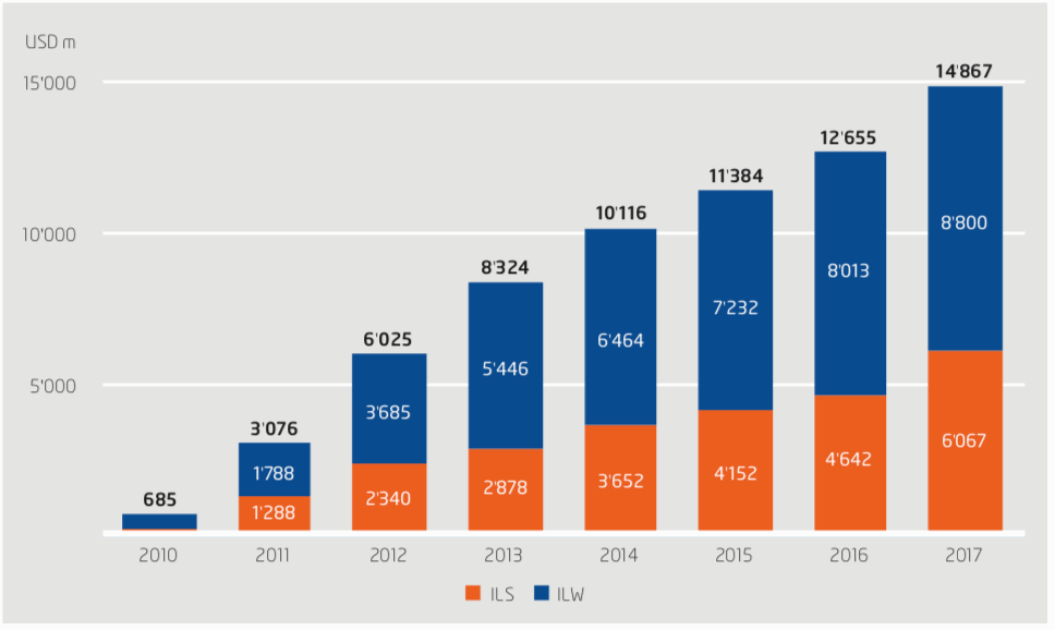 Total PERILS-based transaction limit placed nears $15 billion