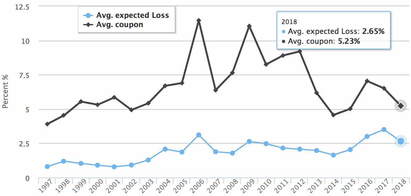 Cat bond spreads declined but multiples rose in second-quarter of 2018