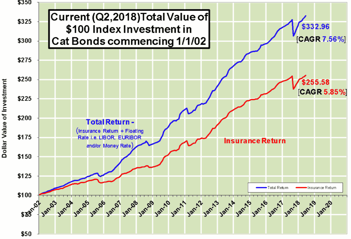 ils-cat-bond-investment-values-recover