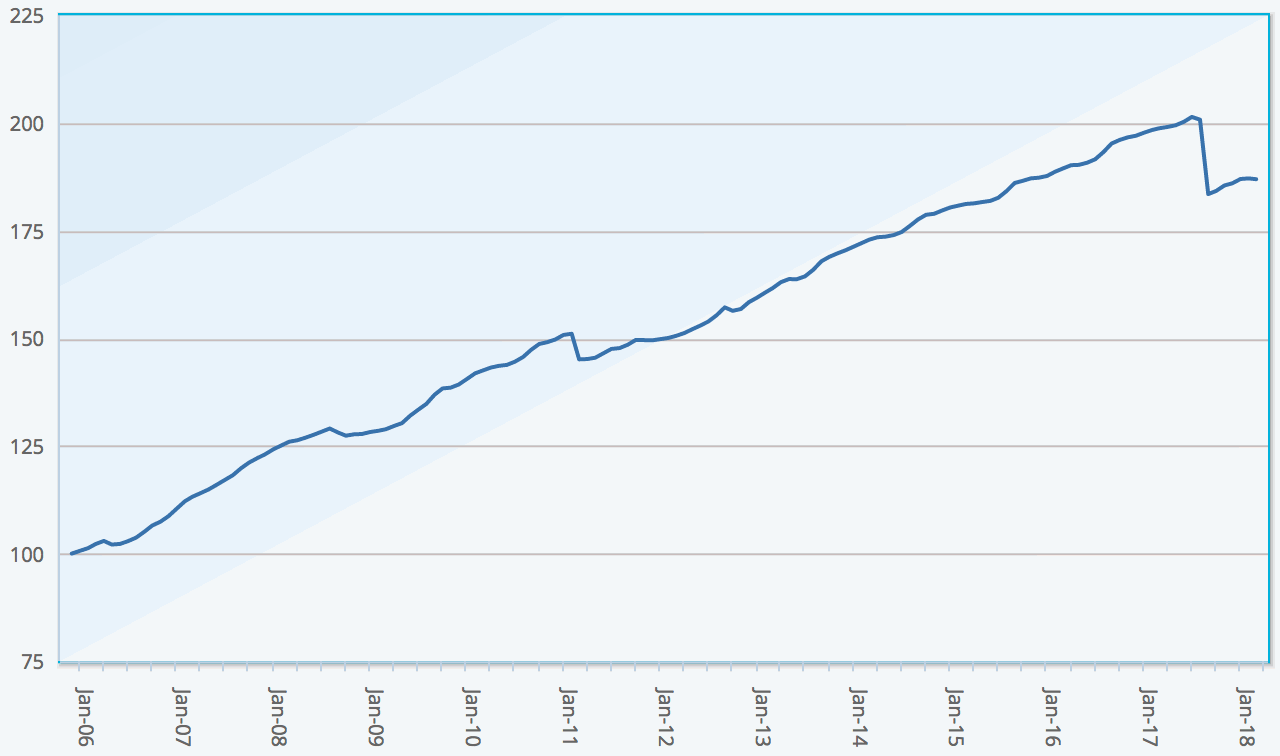 ILS fund market index