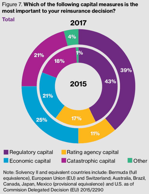 reinsurance-buying-capital-drivers