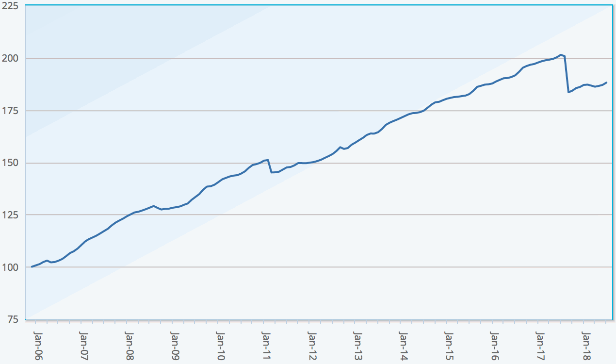 ILS fund index returns 2018