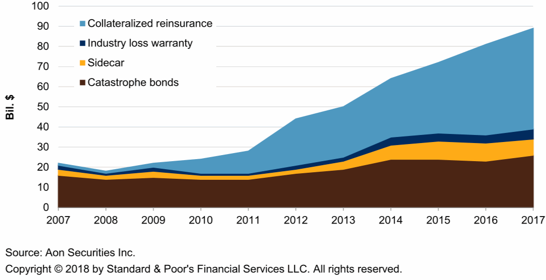 Collateralized reinsurance ILS market growth