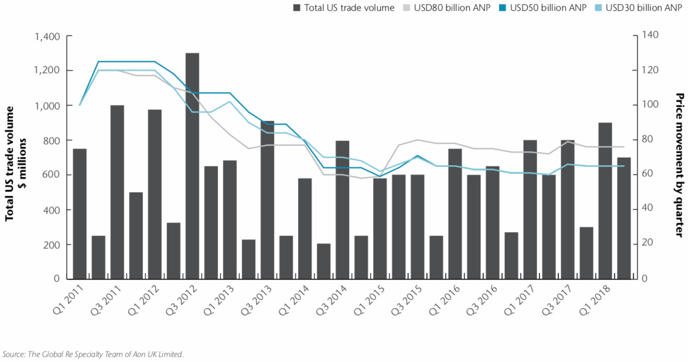 ILW volumes rise in 2018, price softens despite capacity shortages: Aon Securities