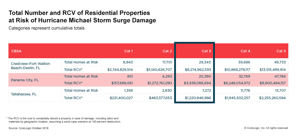 Hurricane Michael storm surge property reconstruction values