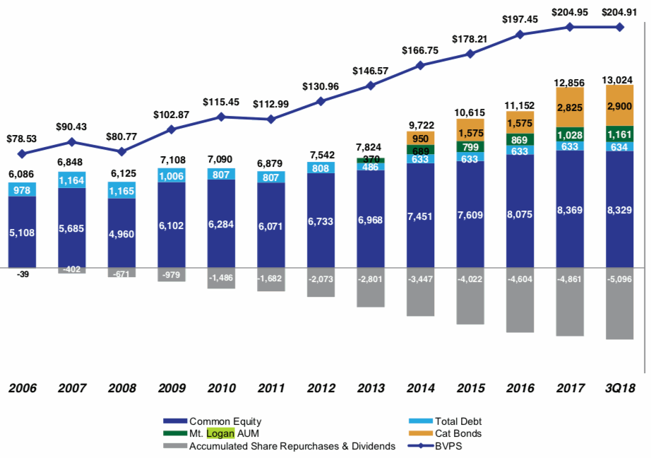 Everest Re capital base including Mt. Logan Re and catastrophe bonds