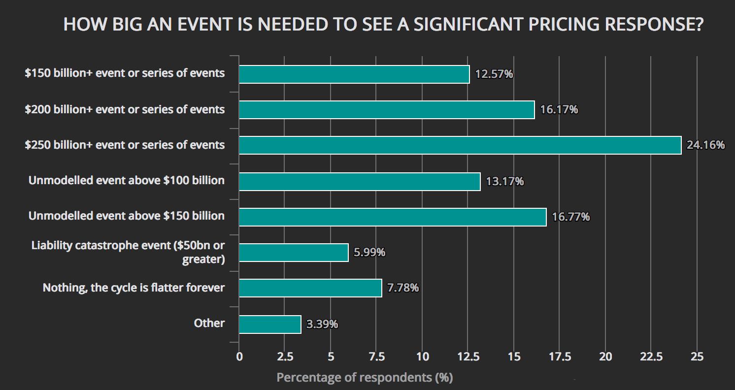 Catastrophe loss expectations