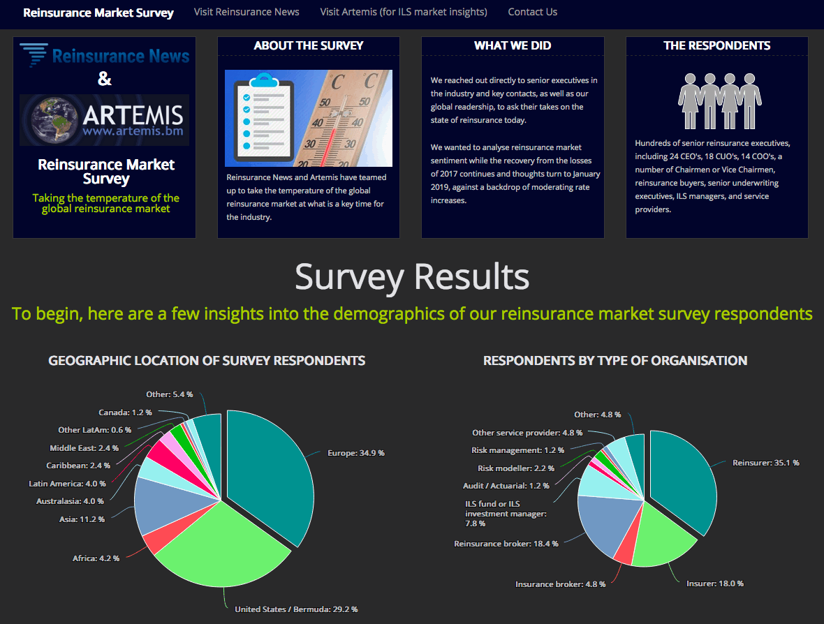 Reinsurance survey results