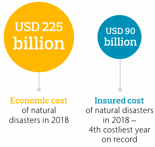 insured-catastrophe-losses